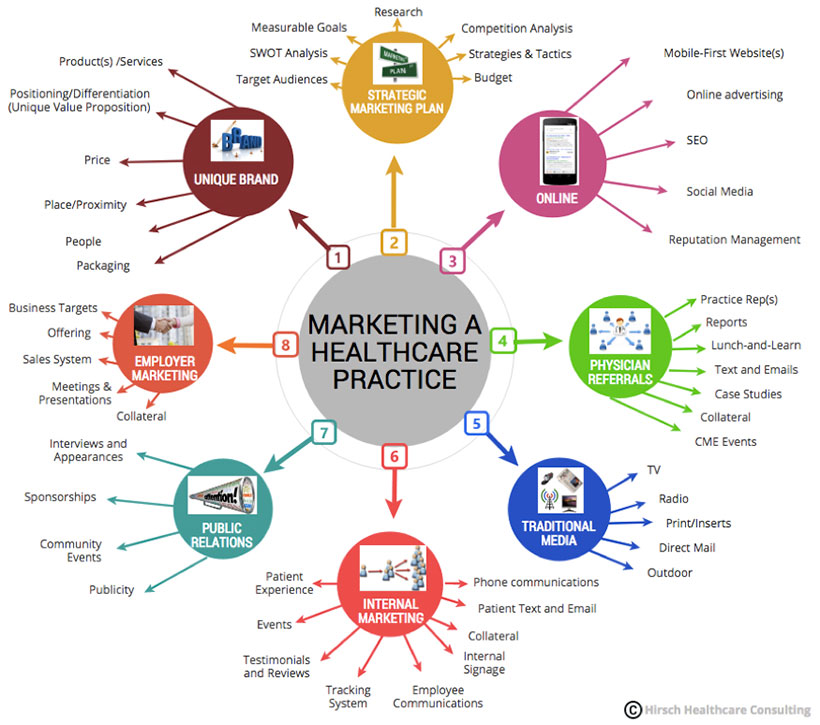 marketing strategies of hipaa compliance and Healthcare Organizational Strategy