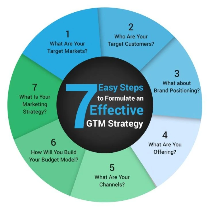 go-to-market gtm strategy services