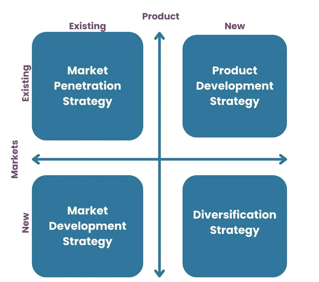 the-ansoff-matrix-go-to-market-gtm-strategy at agilitygrow.com