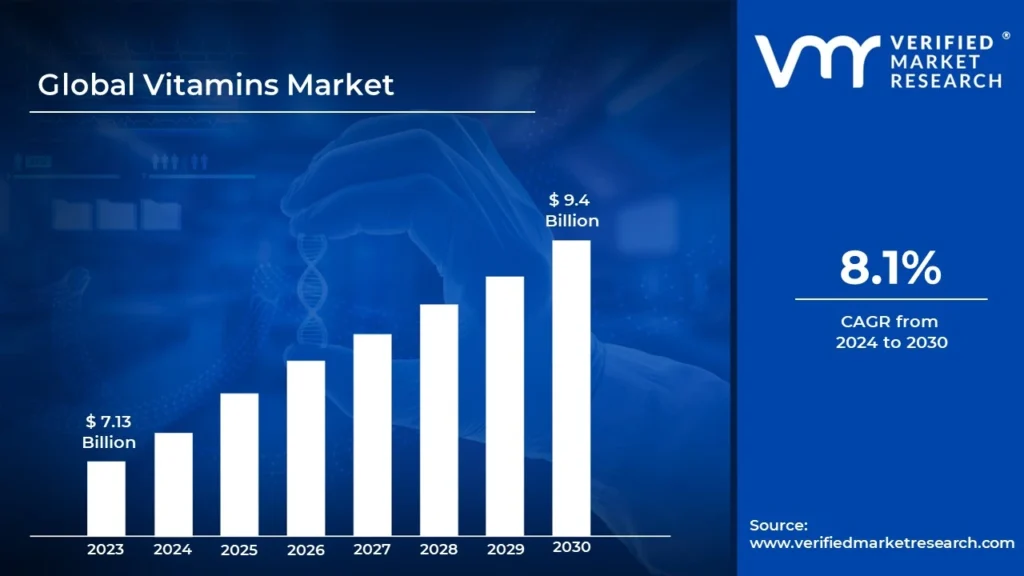 Vitamins-Market-Size-And-Forecast GTM Strategy