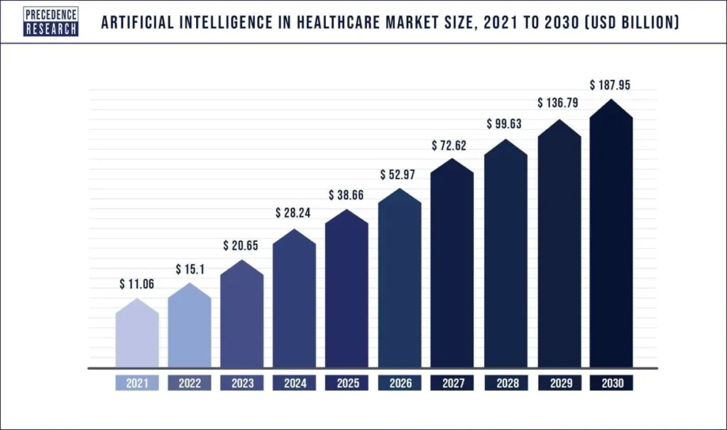 artificial intelligence ai in healthcare market revenue growth